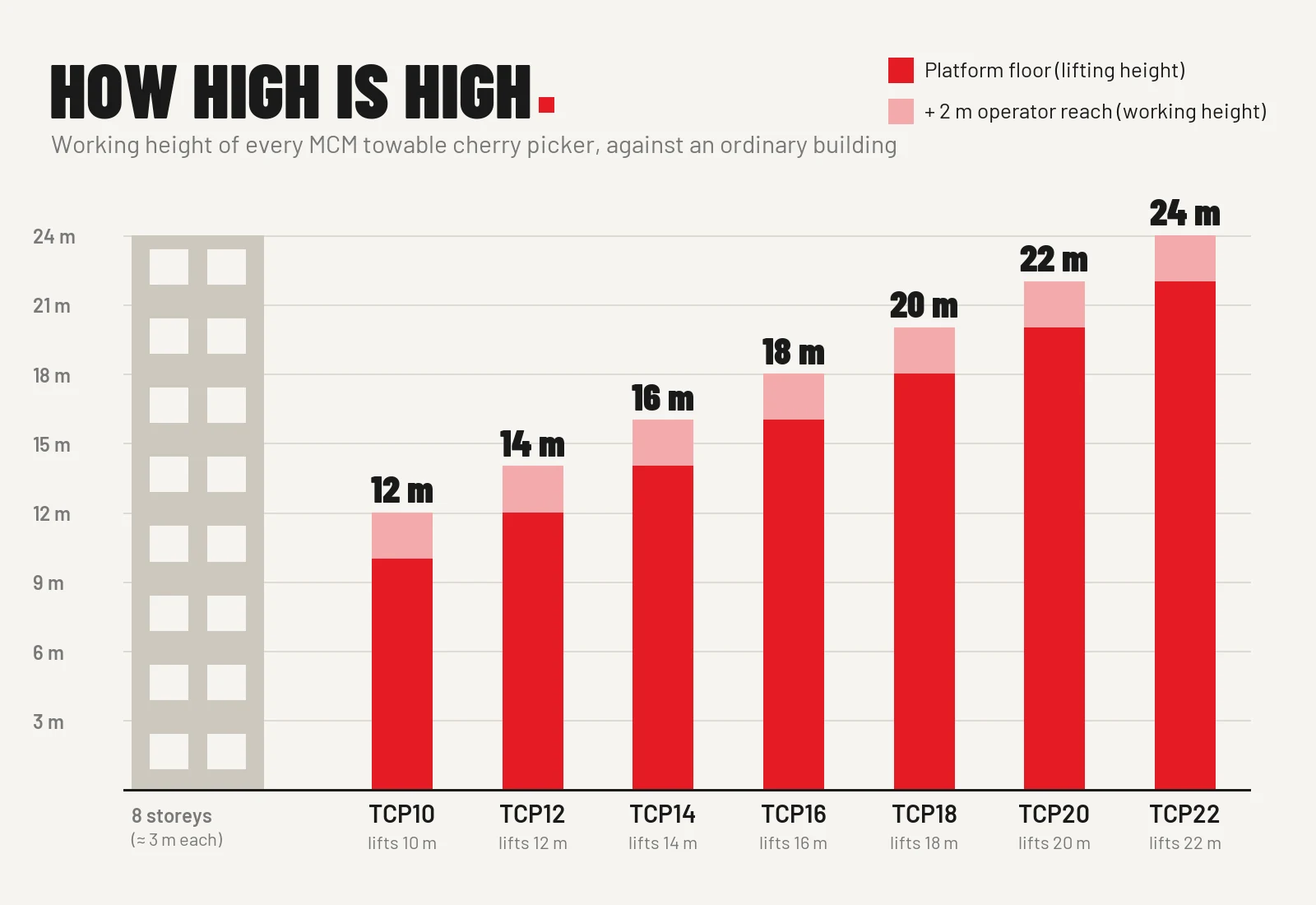 Bar chart comparing the working heights of the MCM TCP10 to TCP22 towable cherry pickers, 12 m to 24 m, against an eight-storey building